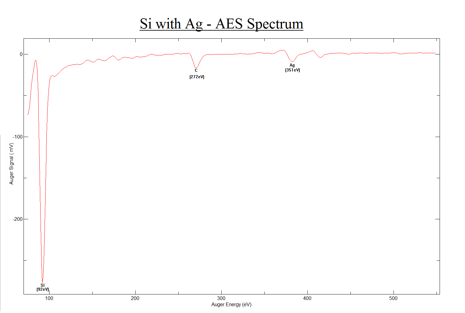 Ag / Si (111) - AES Spectrum