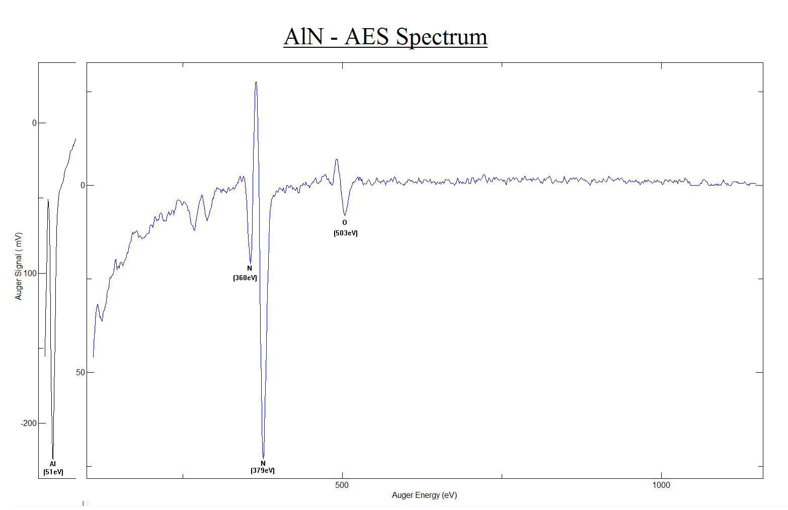 AlN / Si (100) - AES Spectrum