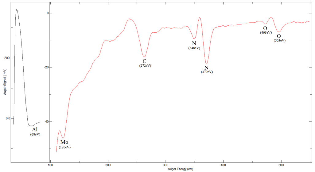 AlN on Si (111) - AES Spectrum