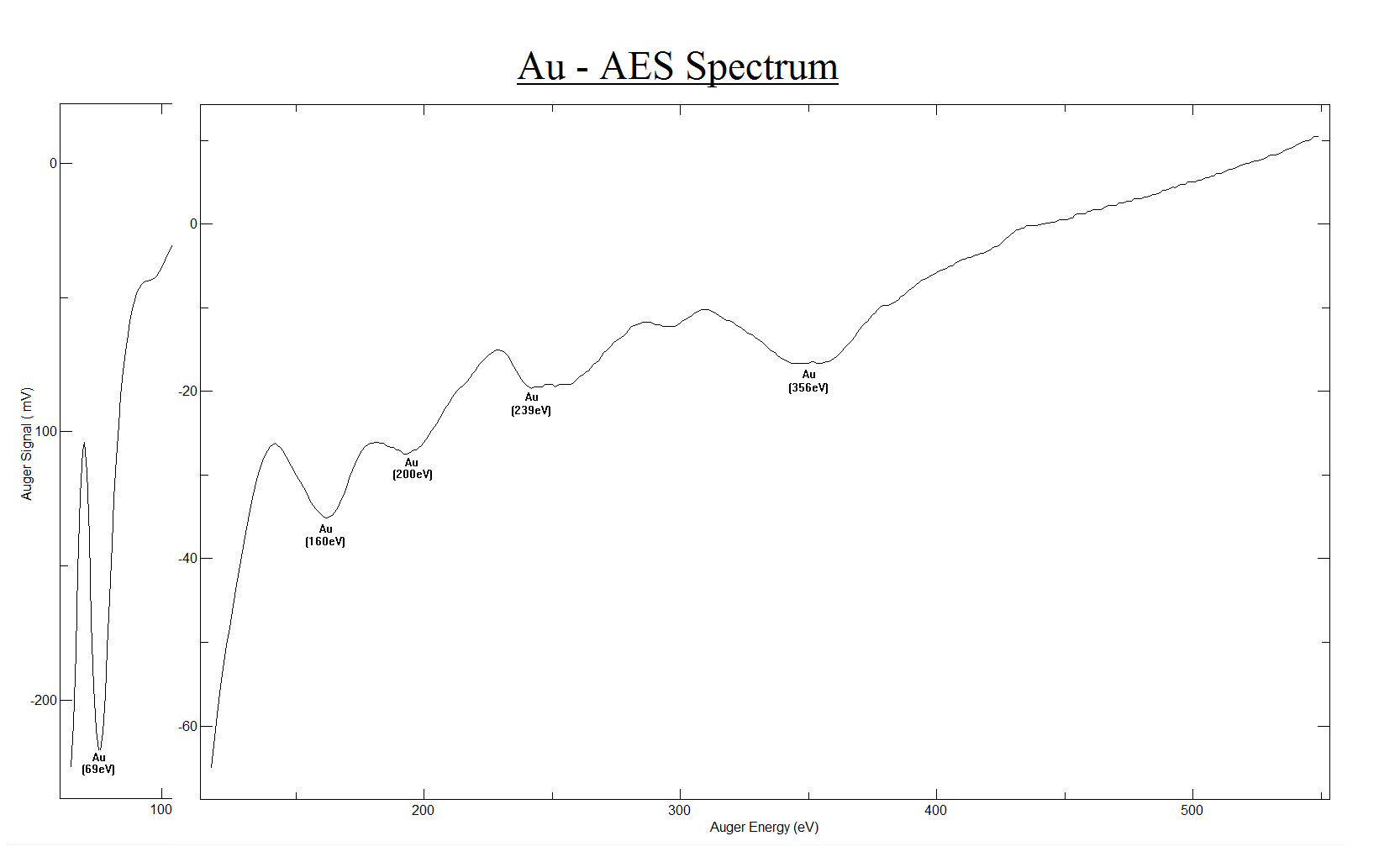 Au - AES Spectrum