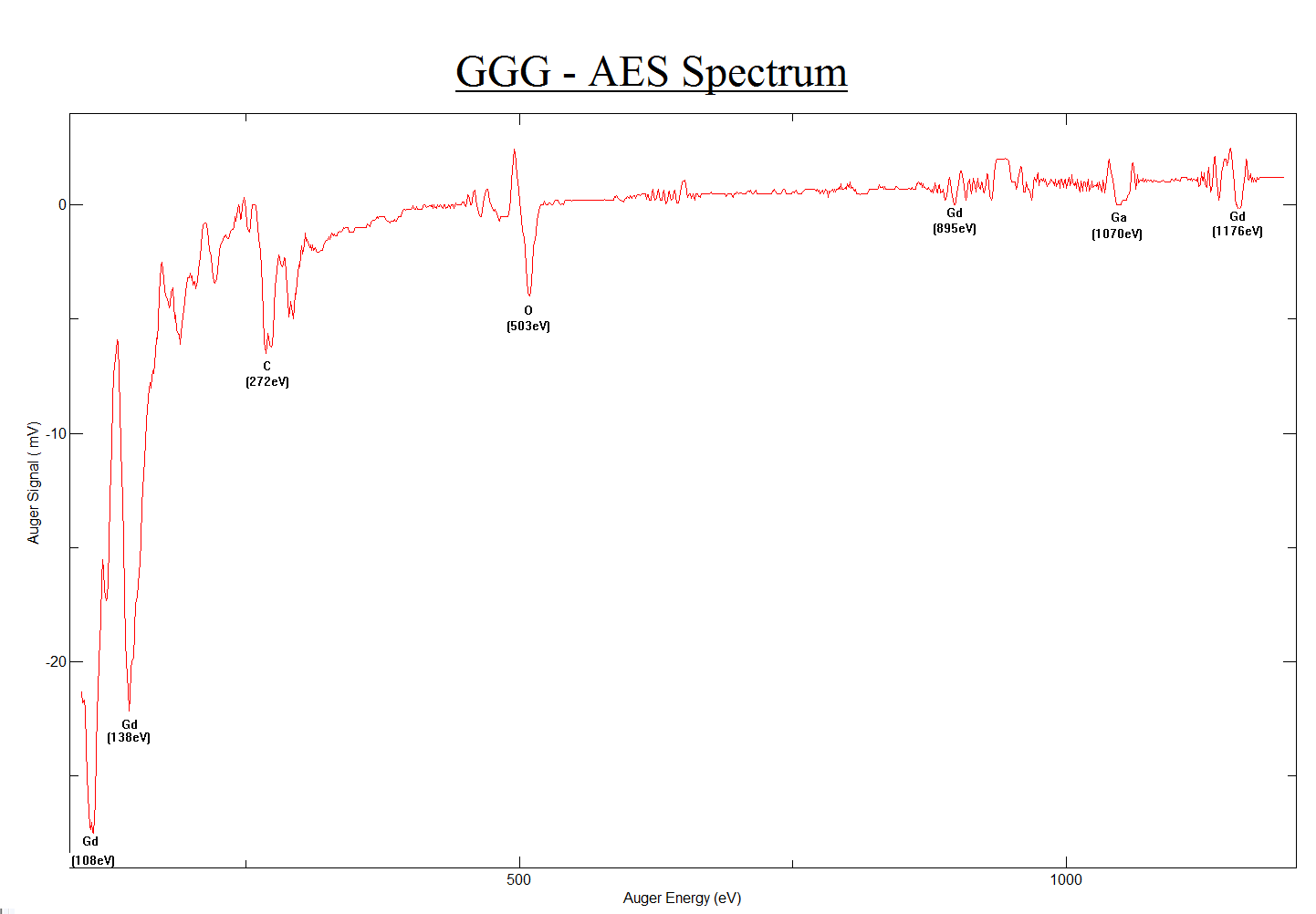 GGG (111) - AES Spectrum