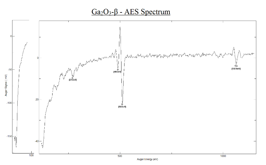 Ga2O3-β (010) - AES Spectrum