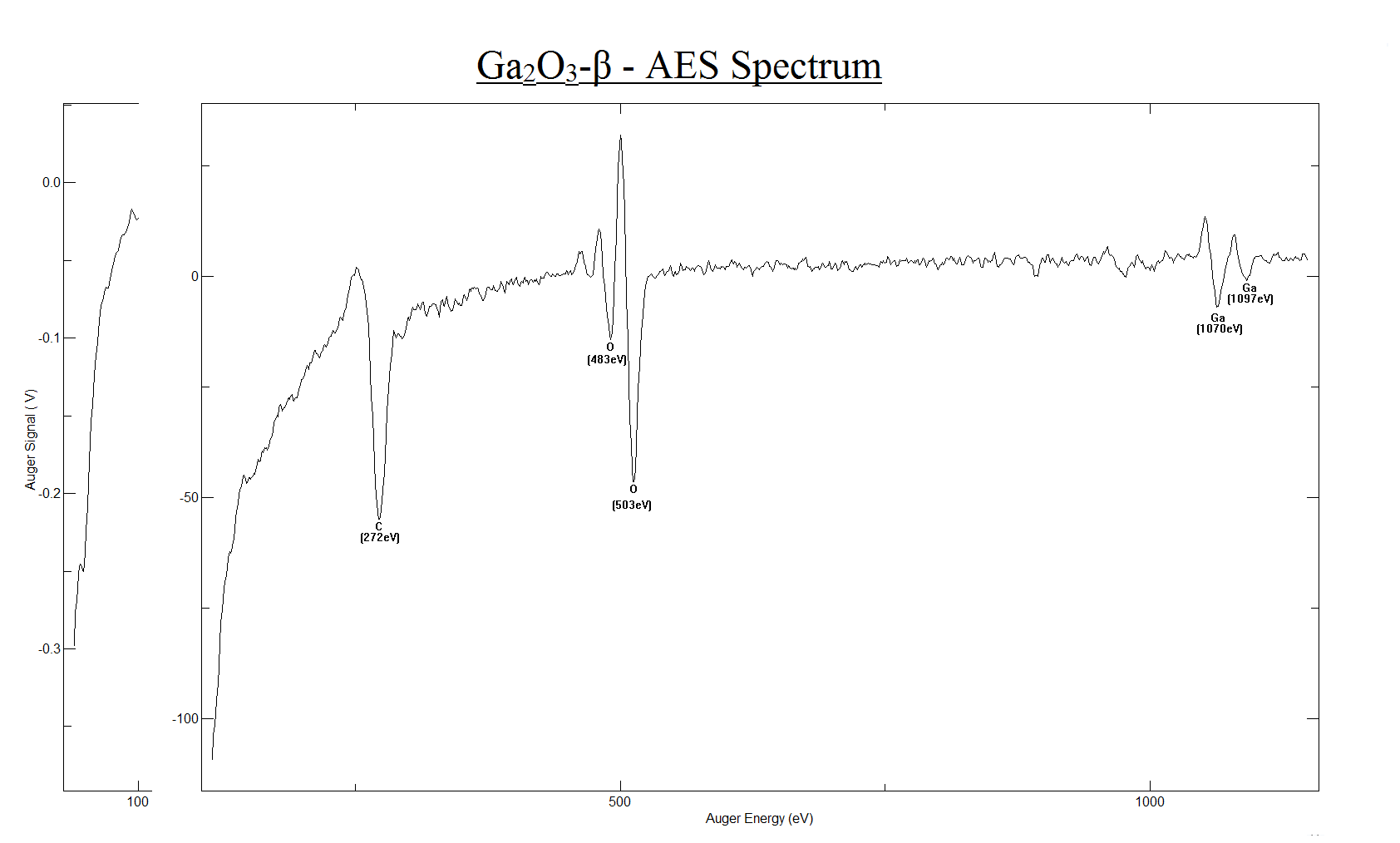Ga2O3-β (010) - AES Spectrum