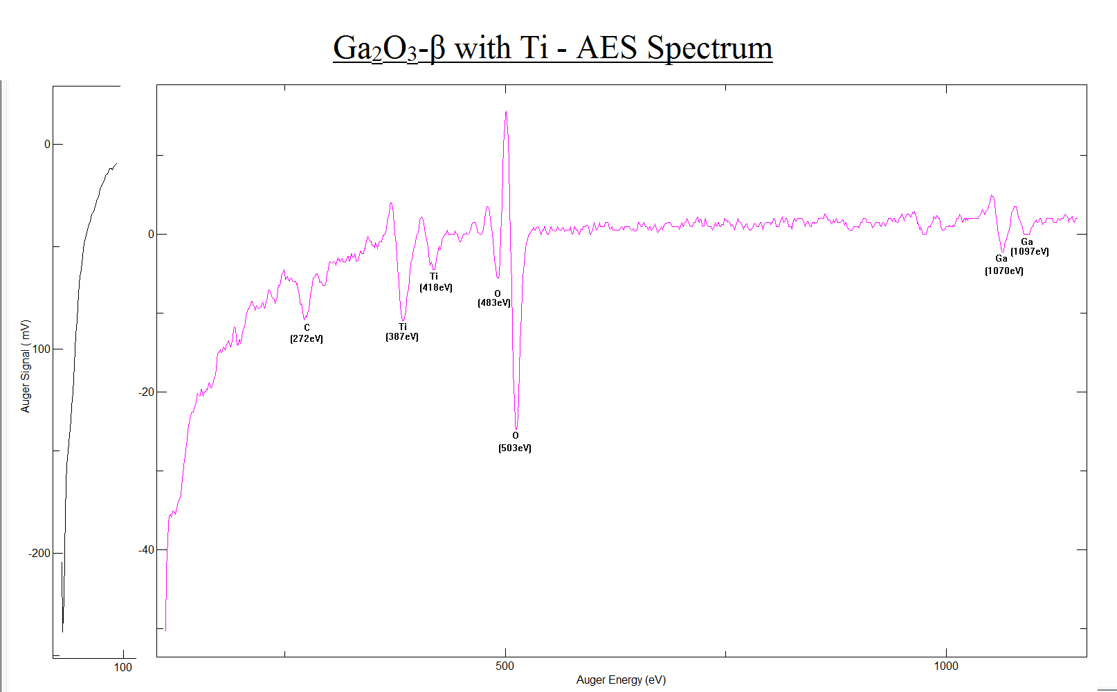 Ga2O3-β with TI - AES Spectrum