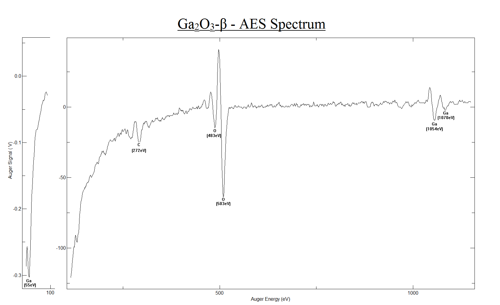 Ga2O3-β (201) - AES Spectrum