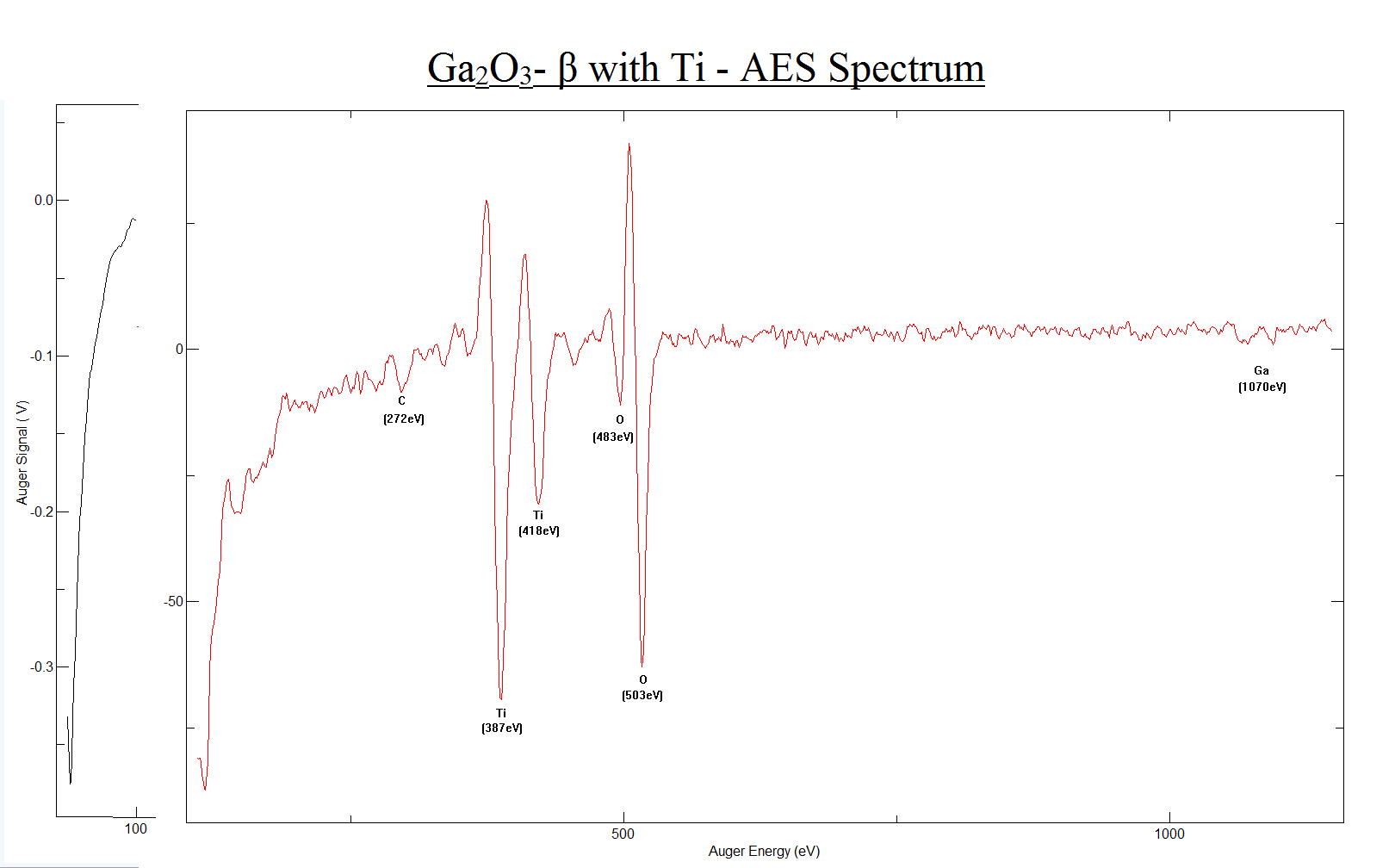 Ga2O3-β with TI - AES Spectrum