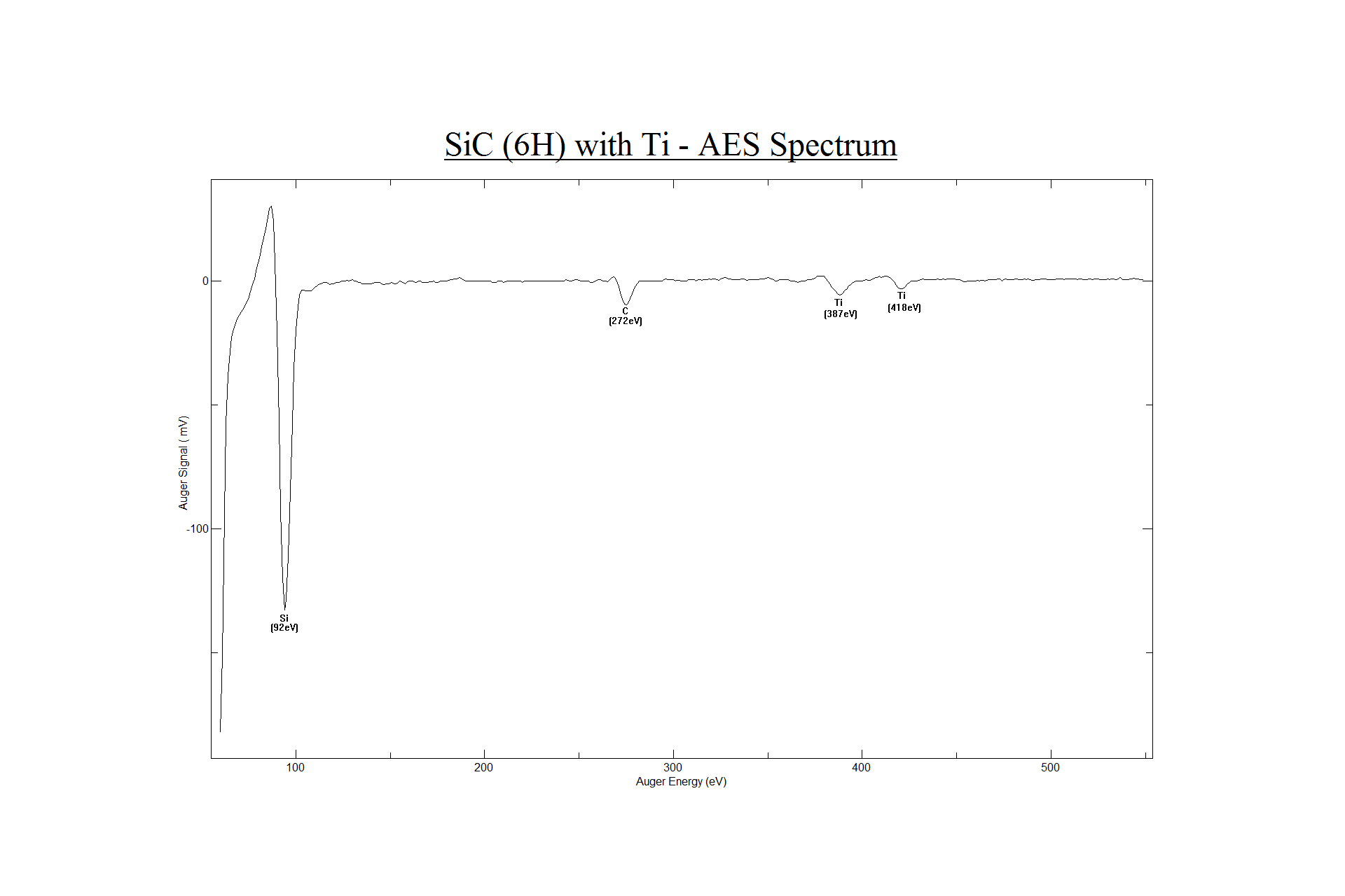 Figure 8. Auger Spectrum of Silicon Carbide 6H with Titanium. 