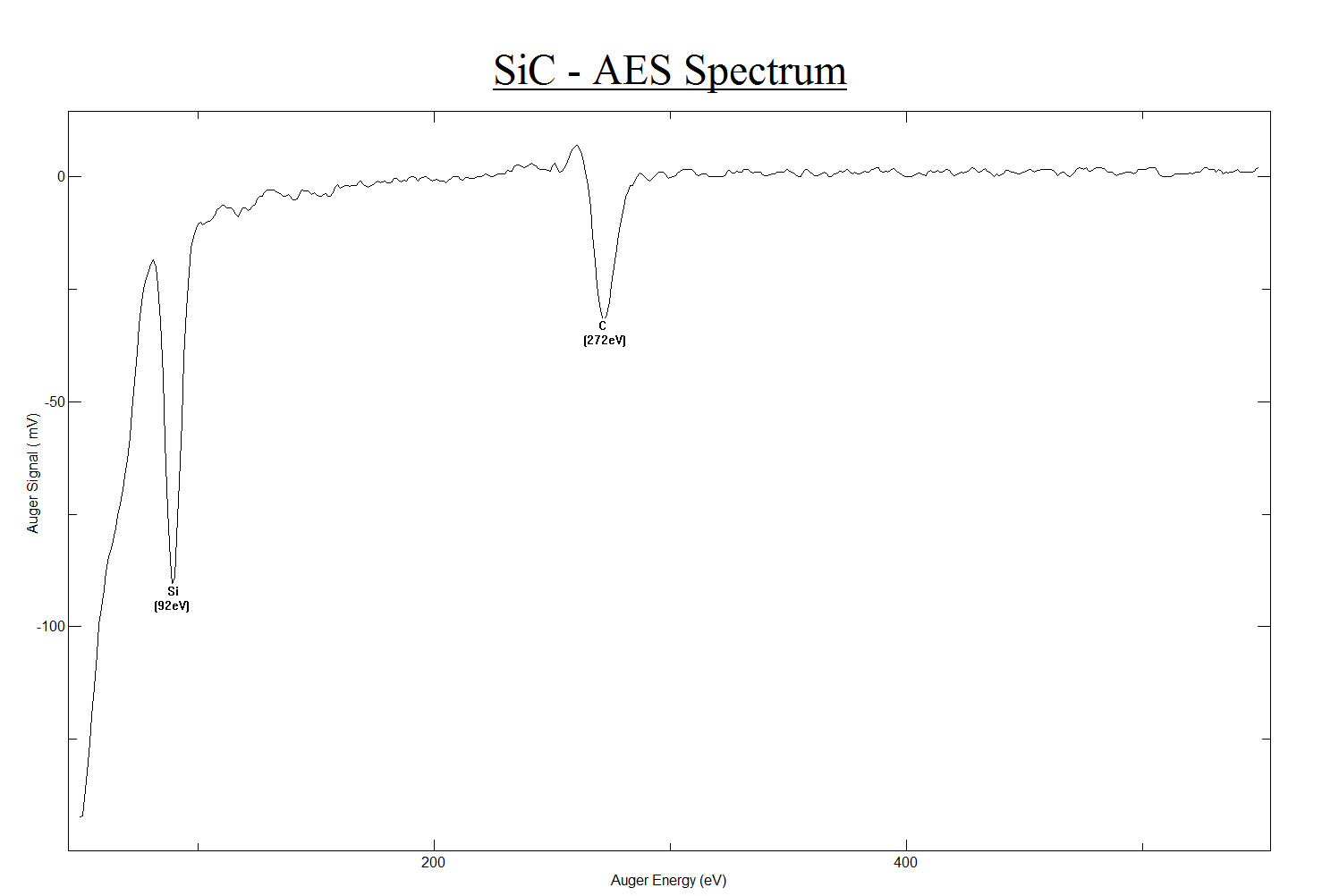 SiC / Si (100) - AES Spectrum