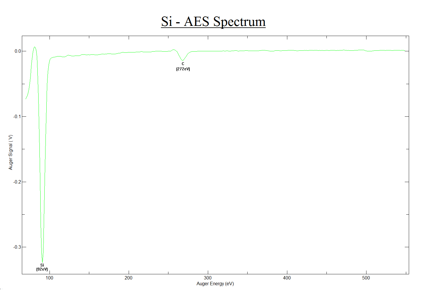 Si (111) - AES Spectrum