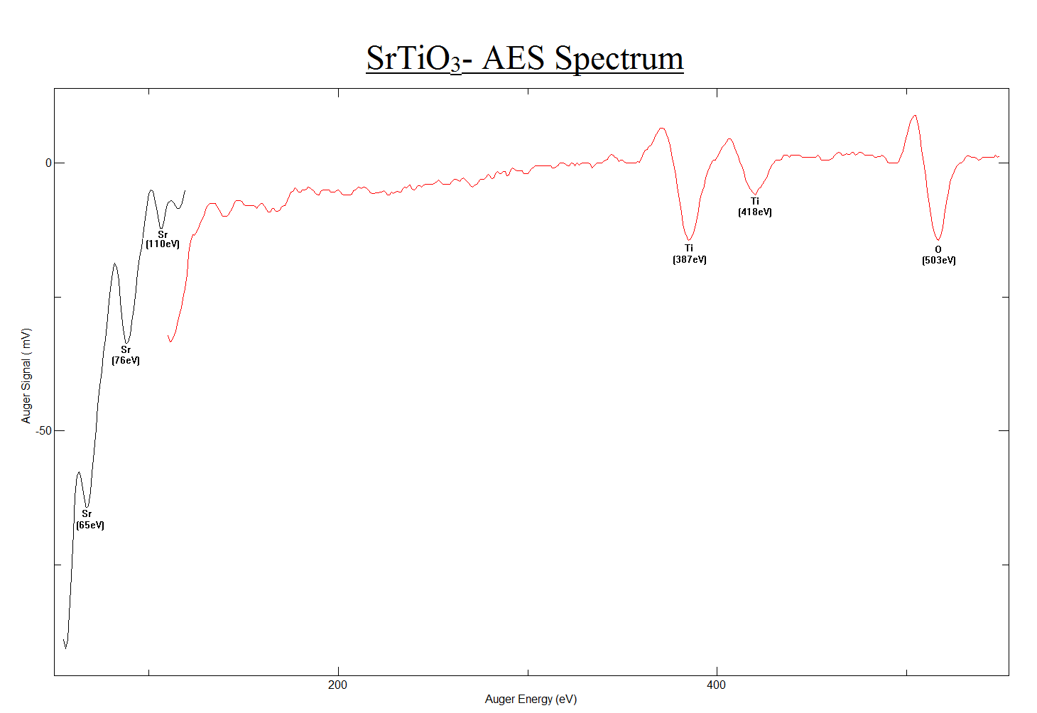 SrTiO<sub>3</sub> (100) - AES Spectrum