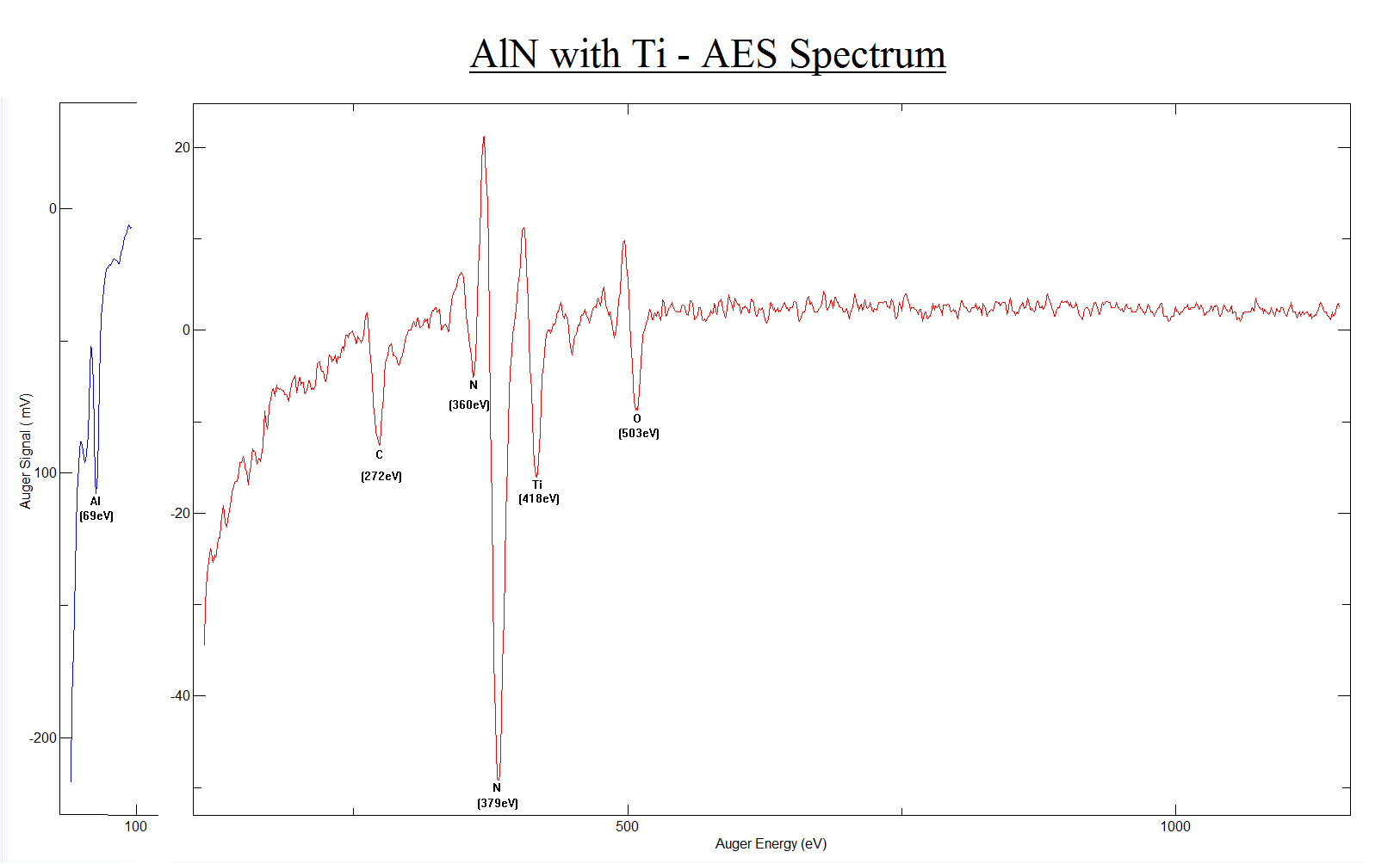 Ti / AlN / Si (100) - AES Spectrum
