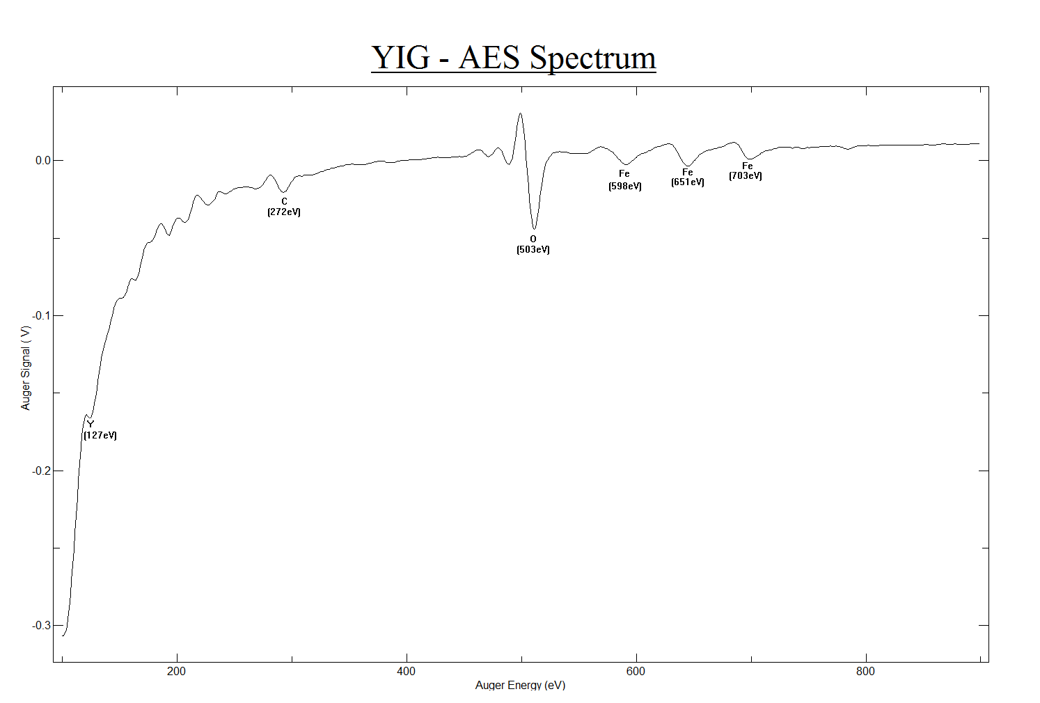 YIG (111) - AES Spectrum