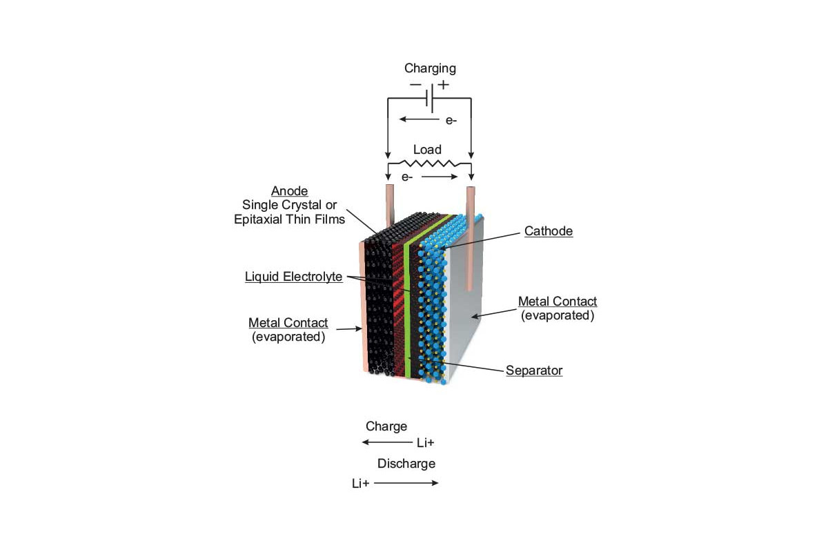 Figure 4. Li-ion-liquid-electrolyte battery cell rendering - labelled. 