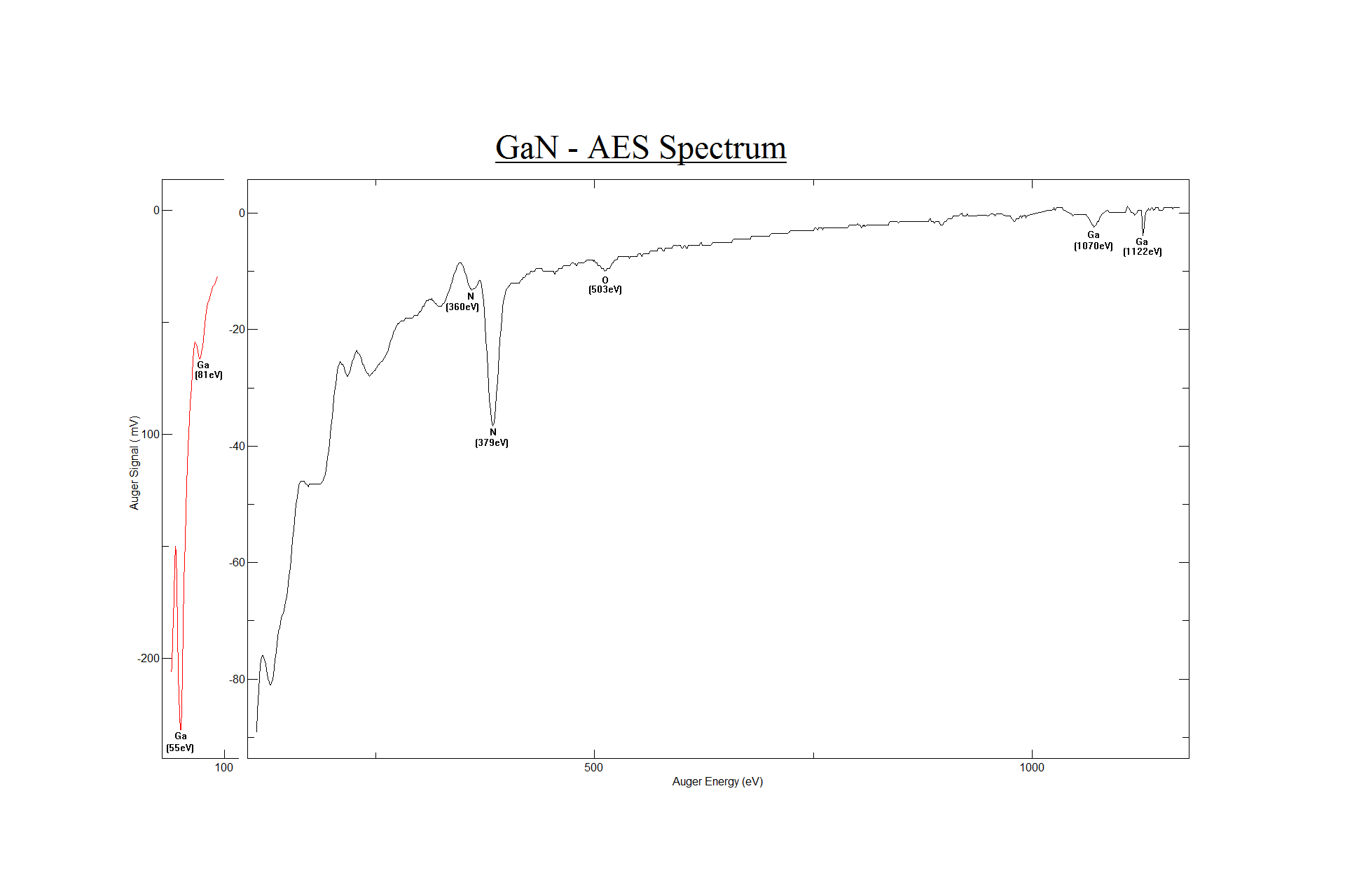 Figure 11. Auger spectrum of Gallium Nitride. 
